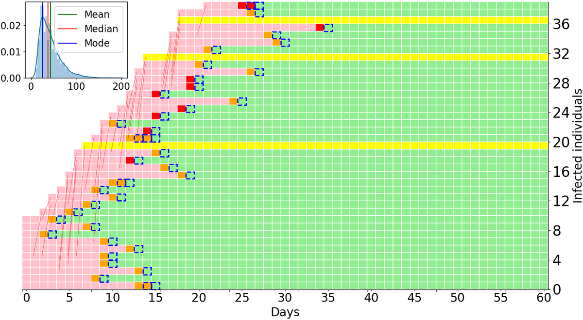 SIMULATION#2: with CT. Dashed blue box → CT-scan. Infections about 38. Note: Last infection is on day 21.With PCR alone (previous tweet) outbreak doesn’t stop in 60 days.7/9