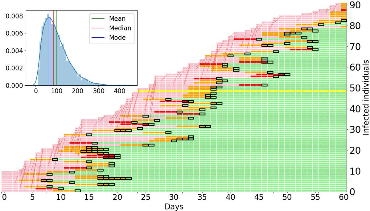 SIMULATION: PCR no CT. Start with 10 infected individuals run for 60 days. Horizontal bar is individual history: infection, symptoms, test, isolation: pink→presymptomatic, orange→mild, red→severe, yellow→asymptomatic, green→isolated, blackbox→PCR test. Infections about 90