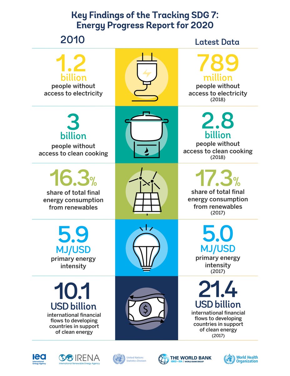 IRENA's tweet photo. #TrackingSDG7: Key Takeaways to meet #SDG7: 
❗️ Act to safeguard pre-#COVID19 gains &amp; redouble efforts
🍳 Step-up action on #cleancooking now
☀️ Accelerate #renewables deployment in all sectors 
⚡️ #Africa is the final energy access frontier

👉 https://t.co/WeL7q2Weru https://t.co/iOZq74QZxV