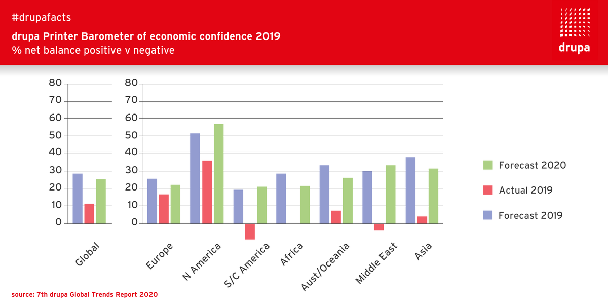 drupa's tweet image. That&apos;s what the economic confidence of #printers was like in 2019. Even though all went a little slower than expected, their projections for 2020 were optimistic. But, we’ll have to see how next year’s #drupafacts will turn out with #COVID19 hitting all of us by surprise.