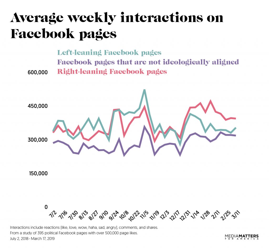 And finally, as we've shown repeatedly with our studies, there is no actual evidence of censorship on Facebook. In fact, certain right-wing content outperforms other content. https://www.mediamatters.org/facebook/heres-data-facebooks-bias-report-doesnt-show-you