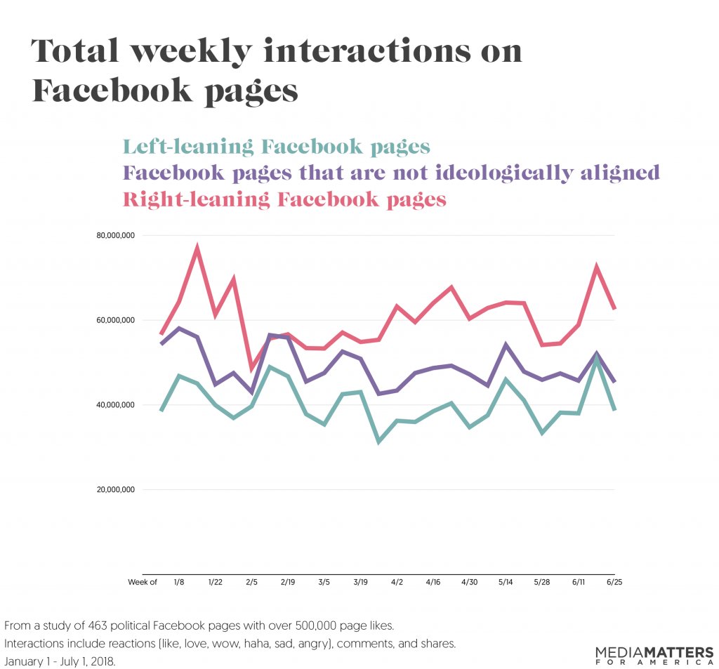 And finally, as we've shown repeatedly with our studies, there is no actual evidence of censorship on Facebook. In fact, certain right-wing content outperforms other content. https://www.mediamatters.org/facebook/heres-data-facebooks-bias-report-doesnt-show-you