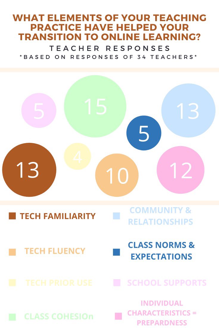 DevinEWood's tweet photo. As part of our research course to complete our MAT program, my group decided to look at how prior practices affected the transition to online learning. Enjoy our data visuals! https://t.co/isGr5x9bDF