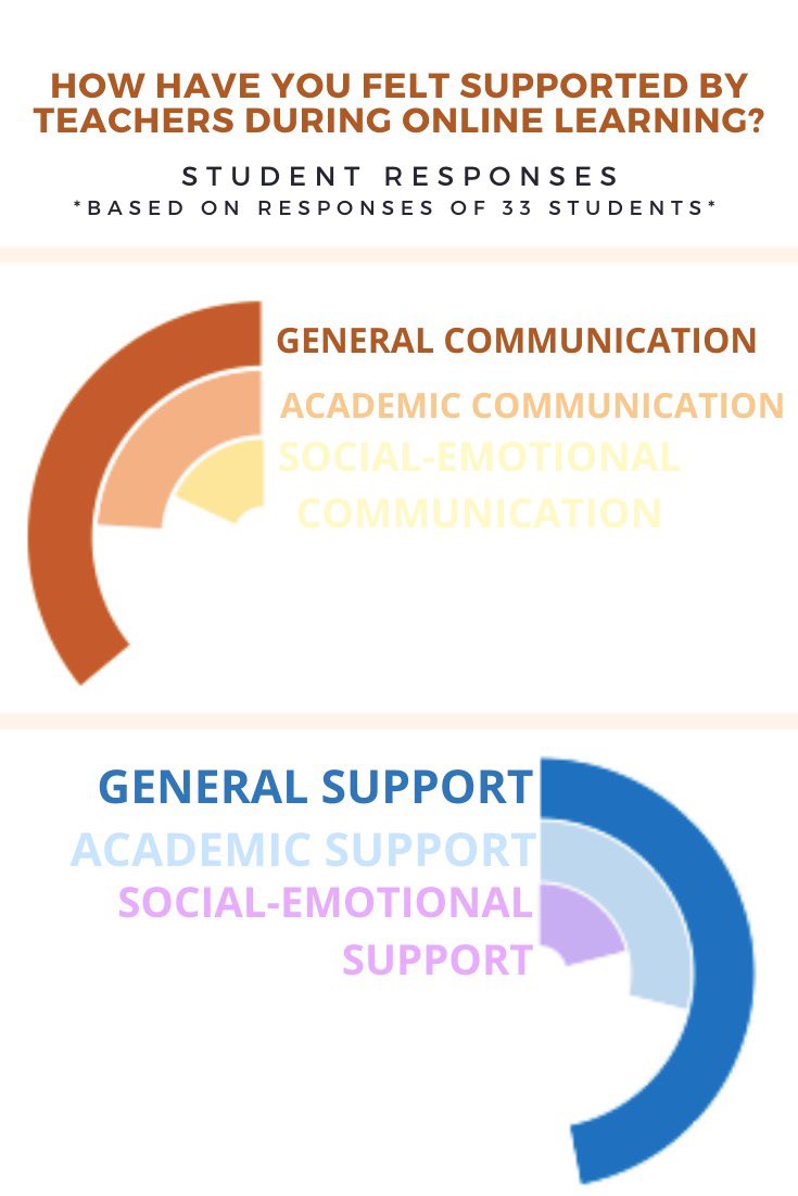 DevinEWood's tweet photo. As part of our research course to complete our MAT program, my group decided to look at how prior practices affected the transition to online learning. Enjoy our data visuals! https://t.co/isGr5x9bDF