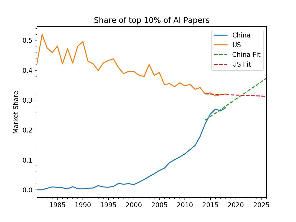 ASEAN is now a bigger trading partner for China than the US buff.ly/3c9sdxA <- When I went to ASEAN last year you could already see this. I even wrote about it at <a href="/thealeph_report/">The Aleph Report</a> buff.ly/34pqBfV