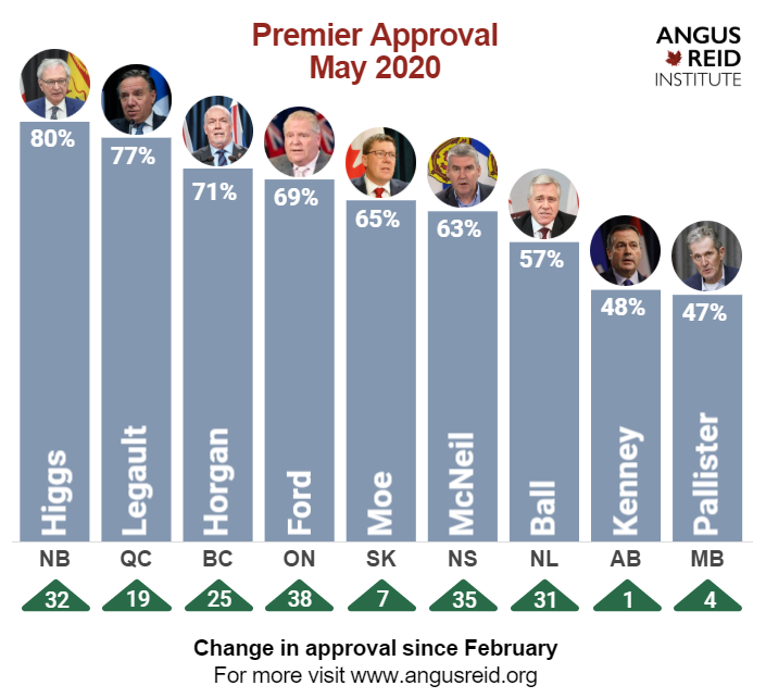 So let's start with the full picture. Here's the number of people in each of the provinces (with populations large enough for us to measure) who approve of their respective premiers:
