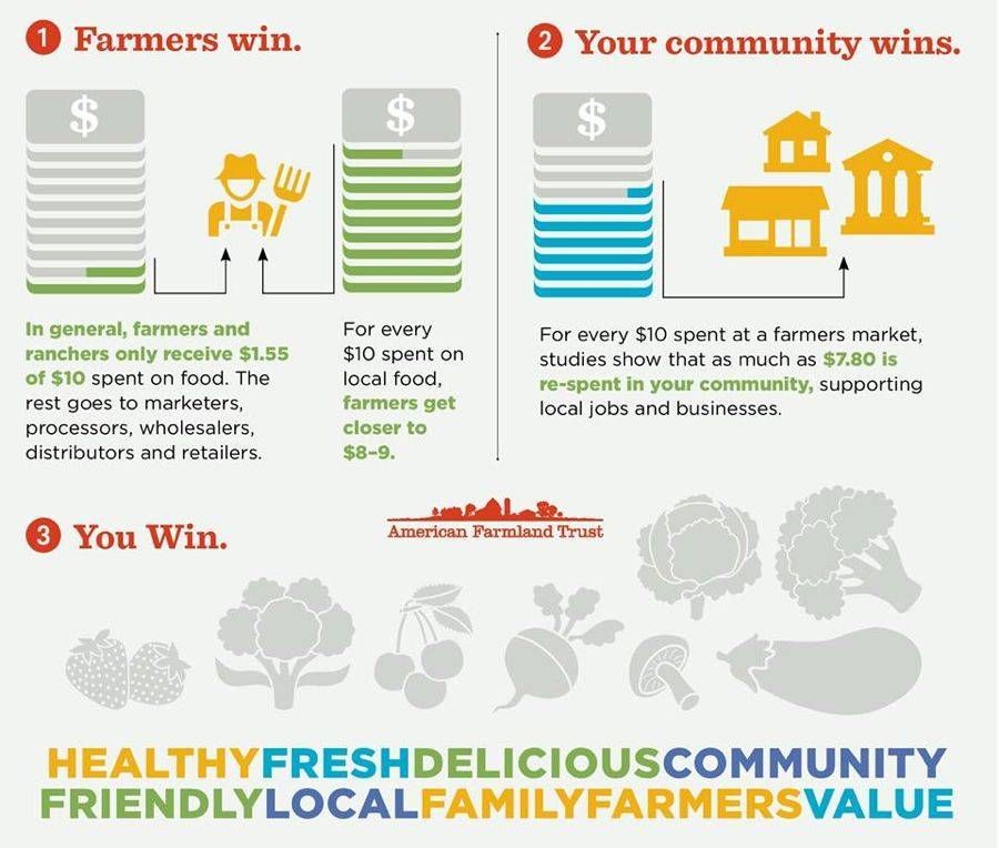 heartctgrown's tweet photo. Why buy local?  Because Farmers and Consumers win when we do! Not just in dollars and cents either- go to one of our pick your own farms this upcoming month and take a bite of a fresh picked strawberry and tell me that you're not winning with all that #heartCTgrown deliciousness! https://t.co/1IRiHmzKIy
