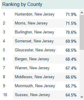 SomersetCntyNJ's tweet photo. Here are the 2020 Census Self Response rate results as of now. Do you think we can reach number 1? Let's do this, Somerset County! Fill out the 2020 Census now at https://t.co/mAdqQrO4A3 #wegotthis #myscnj #scnjcounts #2020census #countmein 🙌 https://t.co/PGoNY81VkP