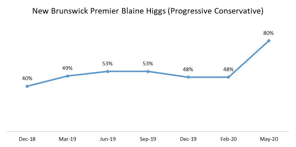 Take  @BlaineHiggs, for example, in New Brunswick, where there have been relatively few cases and his approval has jumped a whopping 32 points:  #nbpoli