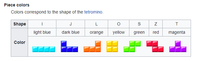 because yeah, if you didn't know, there's an official set of guidelines which all Tetris games must obey to be a Real Tetris. And one of them is the colors of the tetris pieces: https://tetris.wiki/Tetris_Guideline