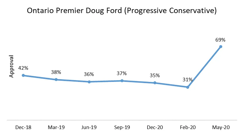 People have spoken of the  @fordnation renaissance. Indeed, the once-extremely divisive premier of Ontario is how warming hearts across the political divide via his handling of the  #COVID19 outbreak, and his approval has more than doubled over last quarter  #onpoli