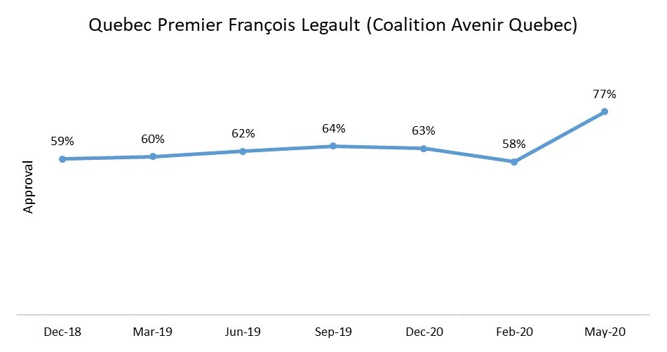 Or, premier  @francoislegault in Quebec, at 77% approval, an increase of 19 points over last quarter. Quebec has been among the worst hit by  #COVID19 and there will be a reckoning around seniors care, but people there like Legault's style:  #assnat