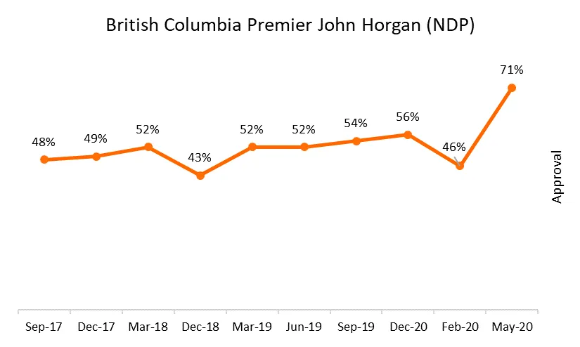 In BC,  @jjhorgan usually emerges in a respectable place relative to others in this particular measure (not that it's a contest. OK actually it is, I am told the first minister put friendly wagers on this numbers). He too is rewarded big time for his pandemic performance: