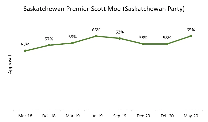 Here's another anomaly. In  #skpoli,  @PremierScottMoe usually is the MOST approved of premier in the country. His approval is up 7 points this quarter, but 65% approval puts him in the middle of the pack:
