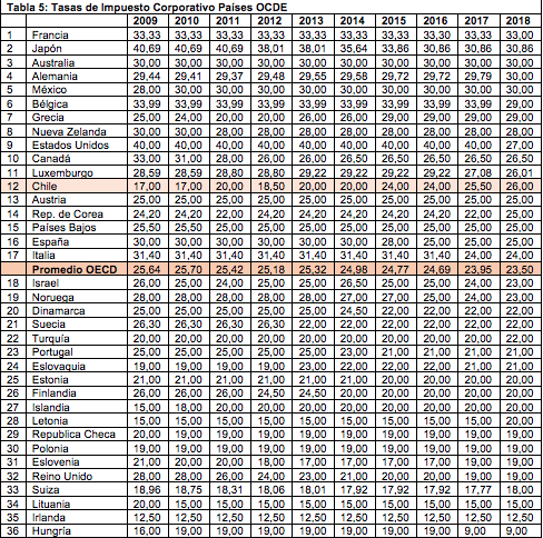 A_Kauderer's tweet photo. Solo 7 de 36 países de la @OECD subieron su tasa de impuesto a las empresas entre 2009 y 2018.

Adivinen cuál fue el que más la subió... 
Chile ���🇱 https://t.co/gxkmCA4Lmv