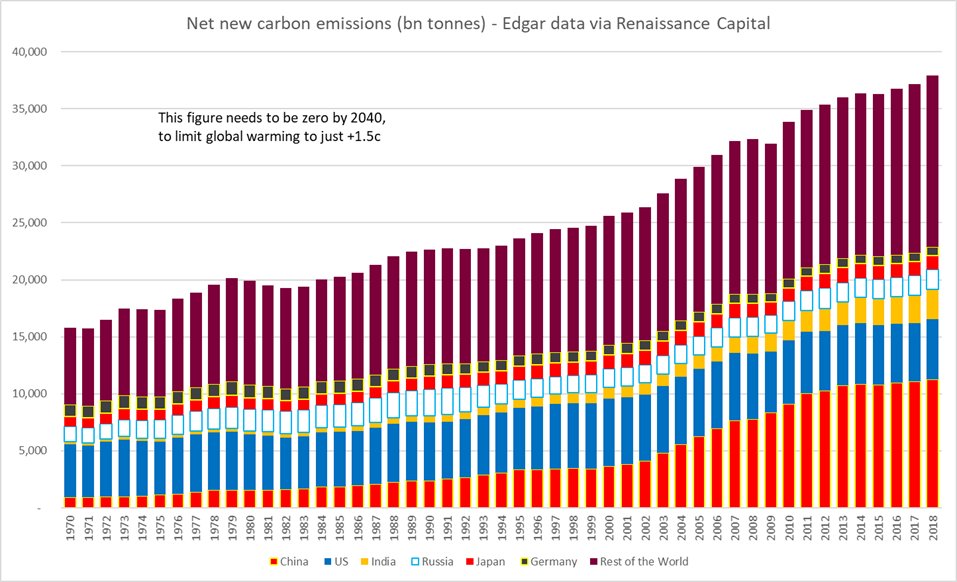 2) Climate change progress. An unexpected fall in carbon emissions this year will take pressure off governments to do more. Culture warriors will say more should not be done and can't be afforded anyway given the debt taken on in 2020. Cheap oil undermines the attraction too