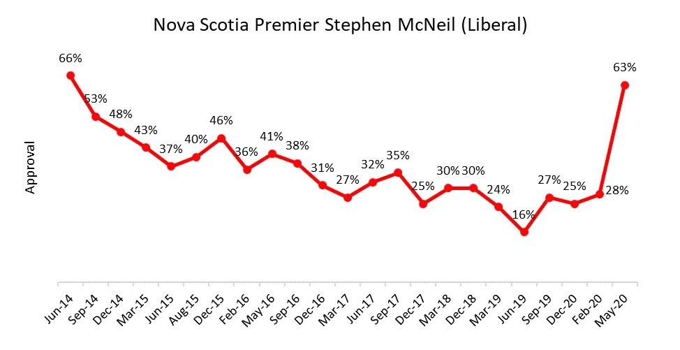 Now  @StephenMcNeil aka Mr. "Stay the Blazes Home" has not seen such high approval numbers in SIX years. Nova Scotians are pretty hard on their provincial politicians, but they think he's done pretty well over the last three months:  #nspoli