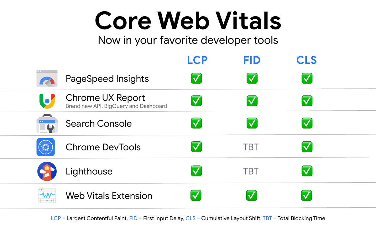 Core Web Vitals now in your favorite developer tools. PageSpeed Insights [LCP, FID, CLS], Chrome UX Report [LCP, FID, CLS], Search Console [LCP, FID, CLS], Chrome DevTools and Lighthouse [LCP, TBT, CLS] and the Web Vitals extension [LCP, FID, CLS]