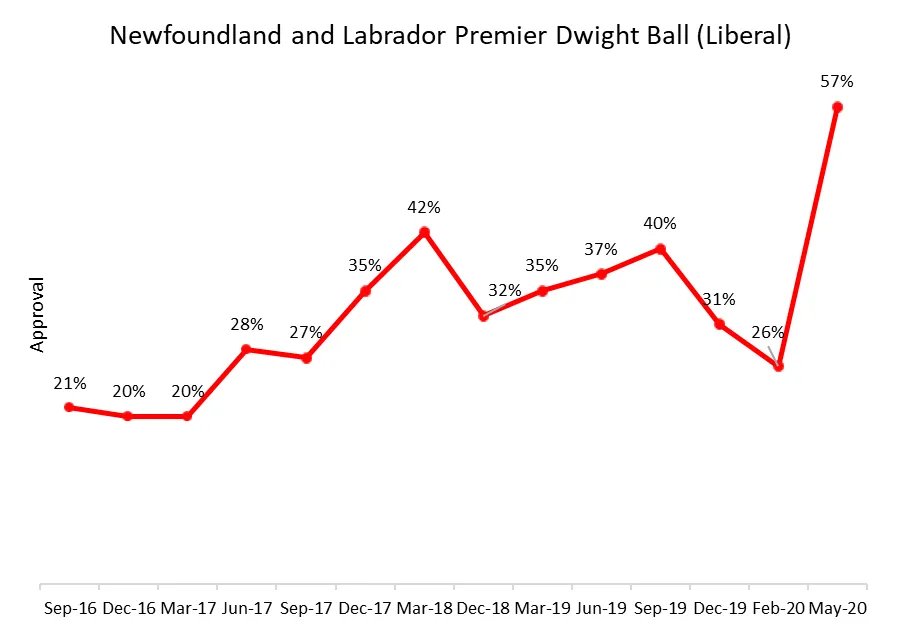 In NFLD, people were so mad at  @DwightBallNL he quit and promised to go away. But his management of  #COVID19 in that province has netted the premier his highest approval numbers, ever: