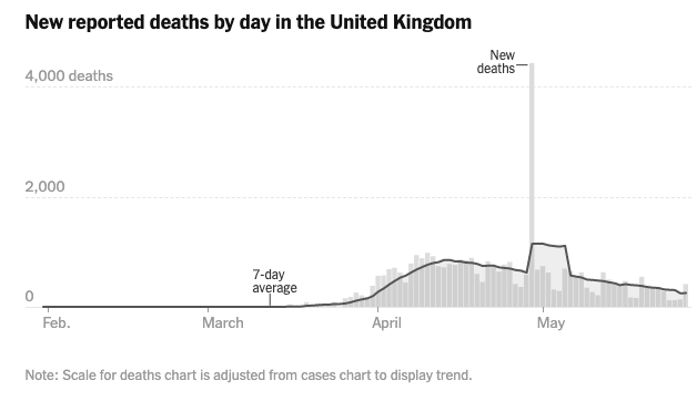 (1) The wrong way to account for accounting errors in  #COVID19 deaths, by the  @nytimes. When the UK made a large correction in past death tolls, it actually meant that prior numbers had been too low for a long time. Plotting it as a spike is misleading.