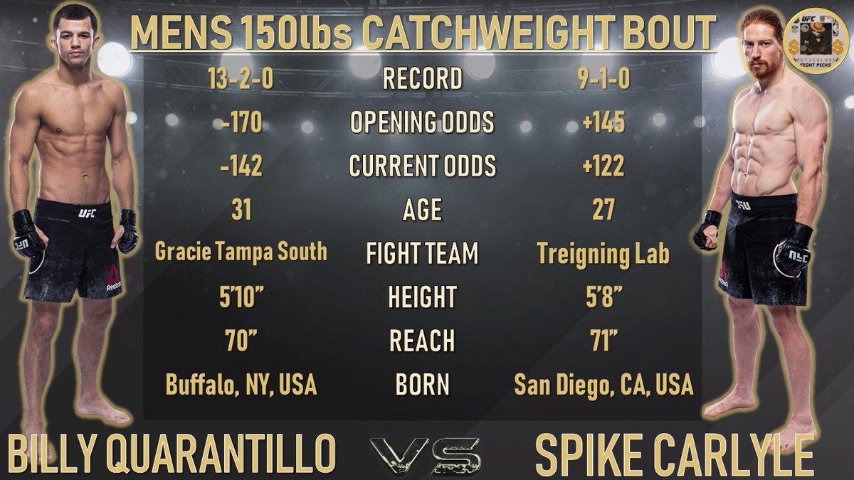 Meticulous_X's tweet photo. 🔍FREE #BillyQuarantillo vs. #SpikeCarlyle BREAKDOWN🔍

👊Fight of the night written all over this one. Who takes it?

As always, appreciate any support or feedback!! Please LIKE/RT!! 🙏🙏

#UFC #UFCApex #MMA #TheAlphaGinger #BillyQ https://t.co/YXUSSX0WZy