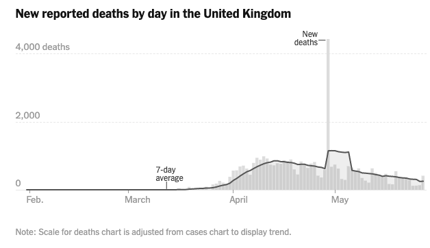 (2) Also, the 7d moving average (that the  @nytimes should plot at the middle of the interval, not the end of the interval) provides a misleading trend for 7 days.Can someone please get them to shift their curve so a value going Sunday to Saturday is plotted on Wednesday's date!