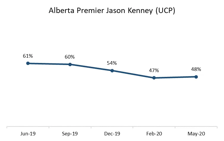 In Alberta, Premier  @jkenney has been at the helm in a province with the largest  #covid19 outbreak in the country (Cargill). His approval is statistically unchanged over last quarter, and down 13 points from a year ago.  #abpoli: