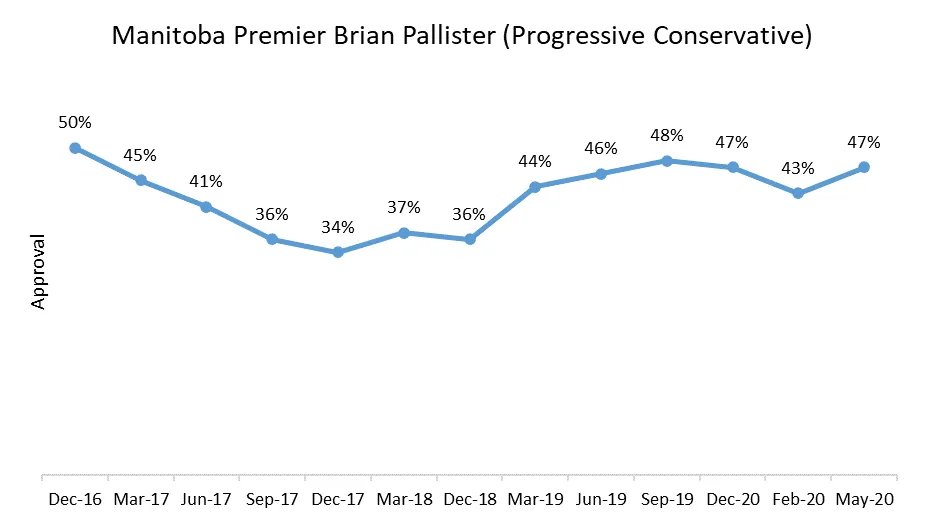 Finally, we come to Manitoba, and  @BrianPallister. Now, MB has had relatively few  #COVID19 cases per capita compared to other provinces. So perhaps the appraisal of his job approval by Manitobans has relied less on this factor. He's up 4 points since Feb, in a decent place: