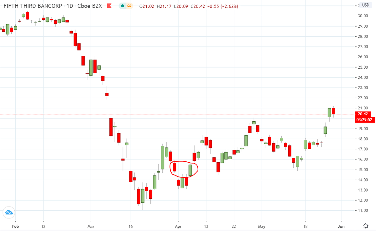 Few weeks ago I bought Fifth Third Bancorp because I thought it was undervalued due to Covid-19.

I bought it at 16$. Few weeks later it's already up 28%💸💸

I hope it will raise much further in the coming months📈📈