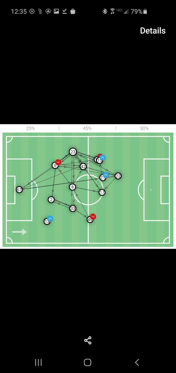 I am far from a competent tactics analyst but would think it easier to defend 2/3rds of the pitch vs all of it. Now some average passing maps for some of those games to offer a graphical representation of the issue. First is the 2-0 win at Ibrox in September. Acres of nothing rt.