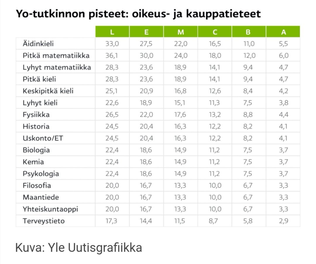 JaakkoLindfors's tweet image. Jos haluat maksimoida yo-todistuksen pisteet oikeus- tai kauppatieteelliseen, ja pohdit lukiossa valintaa eri reaaliaineiden välillä, sun kannattaa kirjoittaa fysiikka. #what
Toivottavasti yliopistot korjaavat tämän. 
Terveisin,
yhteiskuntaopin ja yhteiskuntafilosofian opettaja