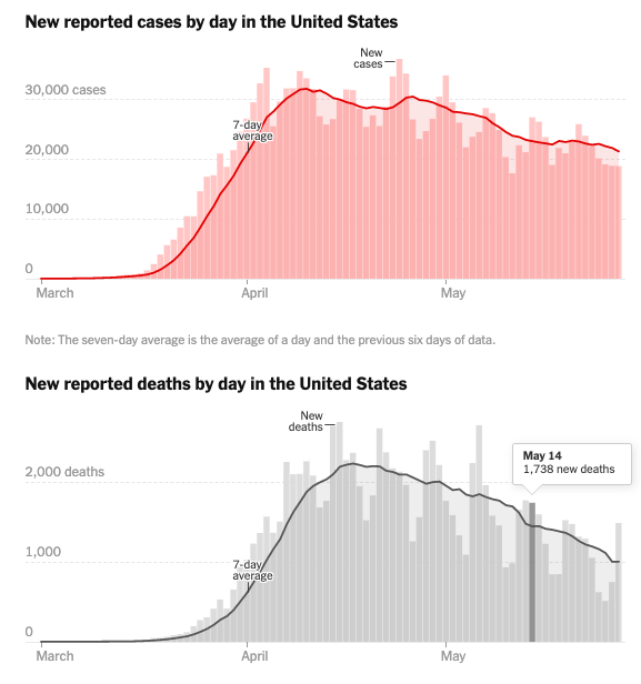 (5) To understand the trends, we must not read meaning in noise. Cases and Deaths are dropping precipitously every weekend and rebounding come Monday. This trend is meaningless noise.