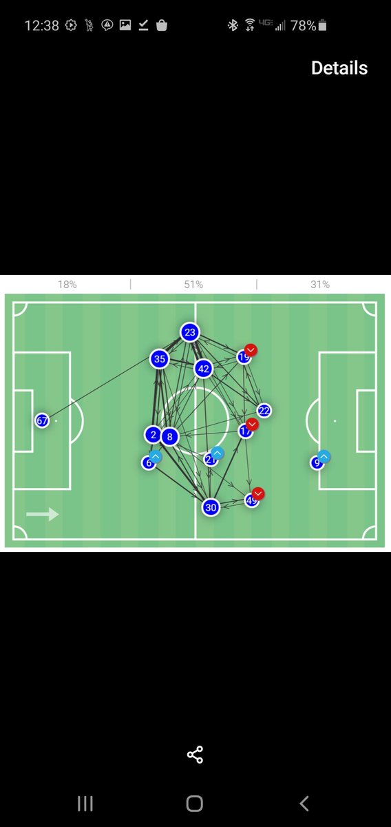 Brown is a central 6, McGregor a box to box 8 and Christie a 10. The right sided 3rd basically vacated and poor Forrest gets hammered for "not turning up." Next is the Dec 29th 2-1derby loss. This one is messier because of the subs-6, 21 and 9. Ex-them it looks similar to Sept.