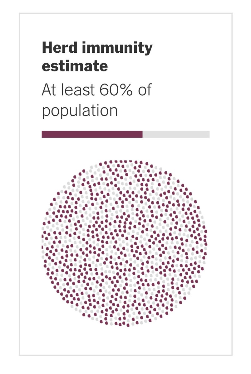 س: متى سيعود العالم الى الحياه بشكل طبيعي؟ 
ج: عندما يتم الوصول الى مناعة القطيع ... اي عند وجود مناعة لدى 60% الى 70% من السكان على الاقل .. سواء عن طريق التطعيم (اللقاح) ... او التعافي بعد العدوى بالمرض   (1)
