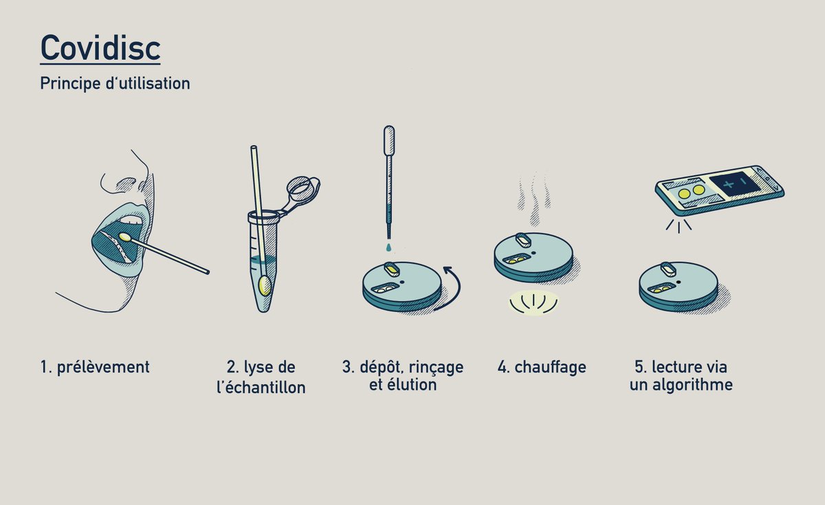 ESPCI_Paris's tweet photo. Comment ça marche ? Le #COVIDISC s'appuie sur une technologie #microfluidique, et une technique d'amplification de l'#ADN, la LAMP. Le test permet ainsi de détecter la présence du matériel génétique du virus dans un prélèvement nasal ou salivaire, à des quantités très faibles. https://t.co/sgxYooaVlw