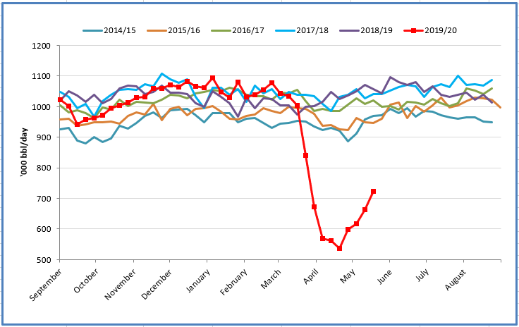 hedgeit's tweet photo. Ethanol production increased by 61,000 bpd this week to 724,000 bpd. This is the 4th increase in production after  8 weeks of production declines. A “U” bottom has been formed. https://t.co/1wB5RbkyHL