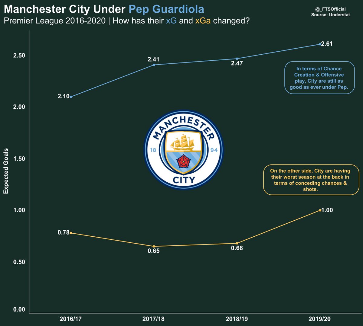 [THREAD]  @barca_natics and I decided to take a look at why  @ManCity defense has regressed so much this season. As you can see City’s defense has declined in virtually all defensive aspects. (viz by  @MatPilotto) *Recovery/Tackling heatmaps by  @StatifiedF