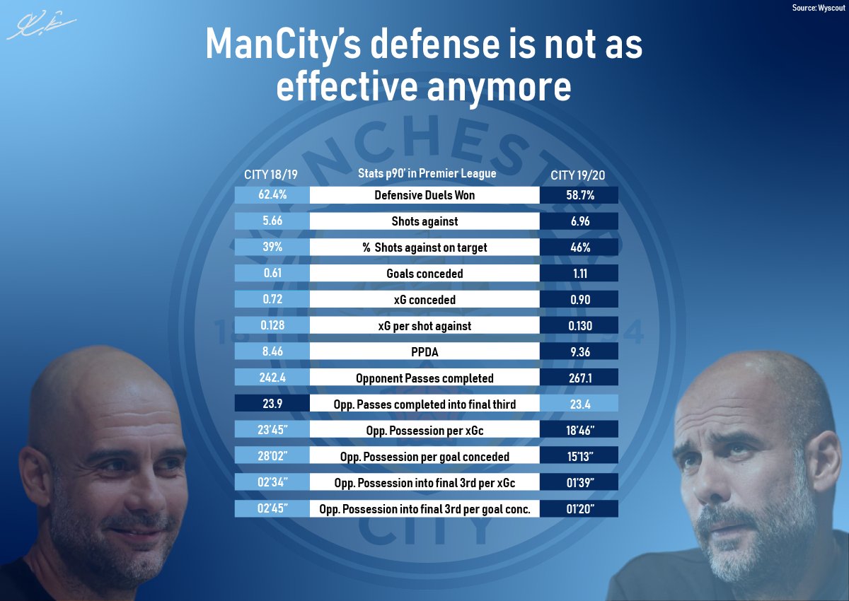 [THREAD]  @barca_natics and I decided to take a look at why  @ManCity defense has regressed so much this season. As you can see City’s defense has declined in virtually all defensive aspects. (viz by  @MatPilotto) *Recovery/Tackling heatmaps by  @StatifiedF