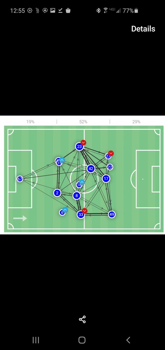 Not quite as extreme as the others but again Brown is central rather than rt sided, and Christie was RW and Forrest LW. Again, advanced rt side largely abandoned. Next is the 1st Lazio game. Brown is rt sided but deeper than McGregor and same lack of presence in the rt half space