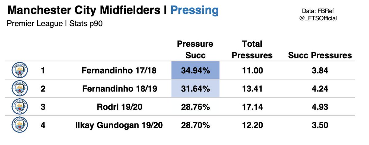 Indeed, here we see that Rodri presses more often, but that they are erratic in nature, as they predominantly occur outside of the center of the pitch, and down the flanks in particular. u2028Fernandinho’s pressing meanwhile is more controlled.