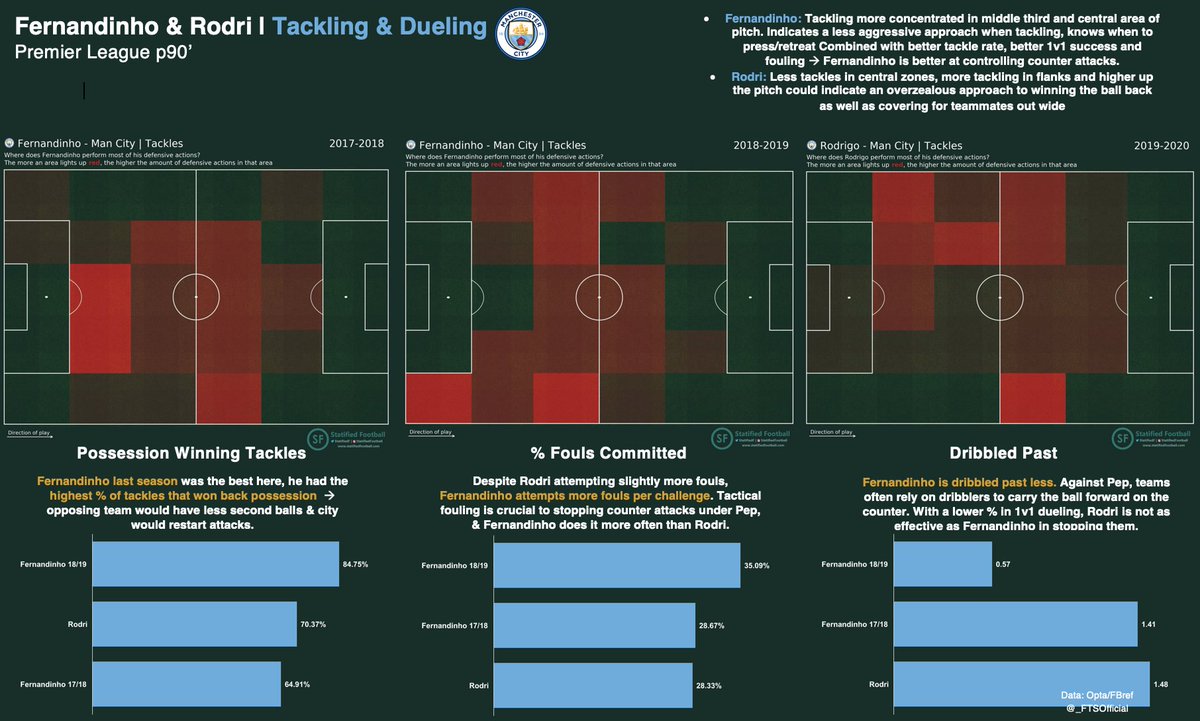 Fernandinho’s engagements are more concentrated in central areas and in the lower mid-3rd, indicating that he possesses a better understanding of when to press vs when to retreat.  Moreover, more of Fernandinho's challenges result in "tactical fouls".