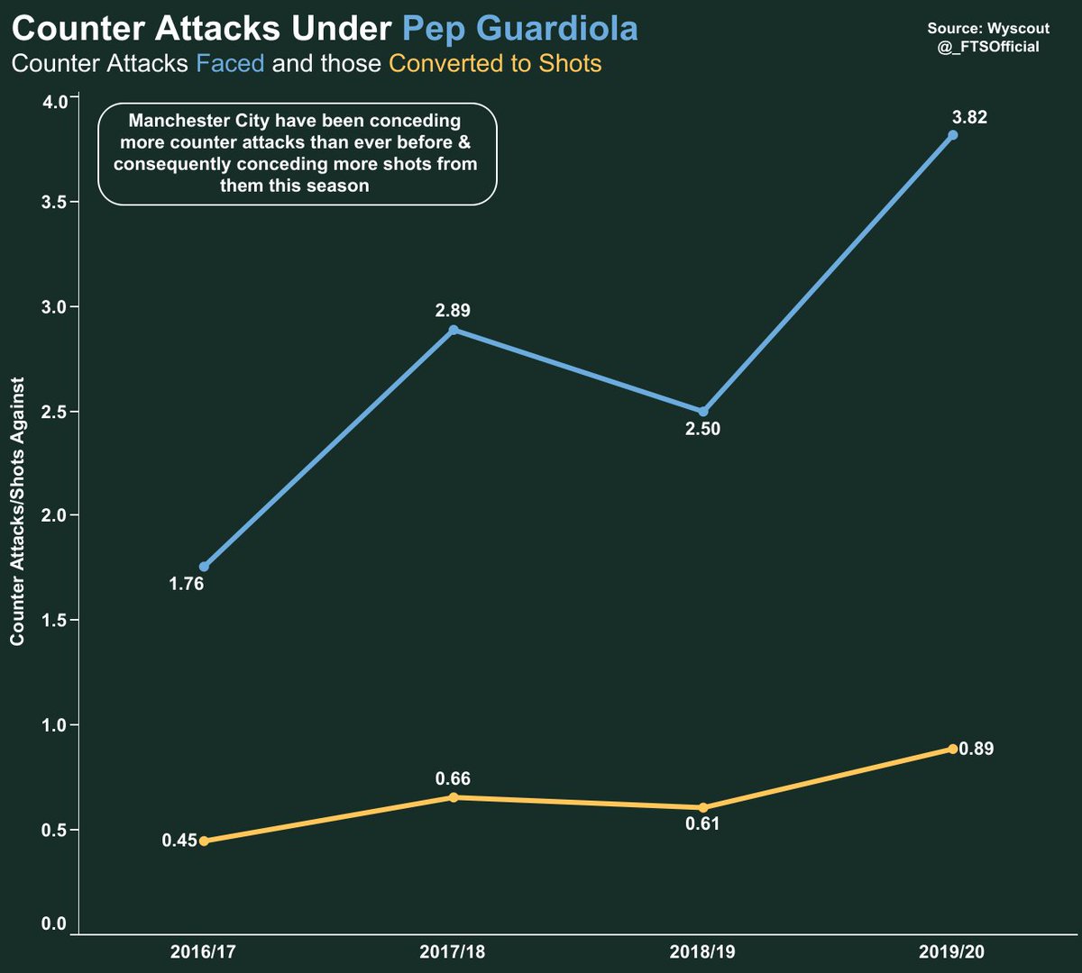Laporte& #39;s injury has been a popular reason for this decline. However, another big reason is City& #39;s deteriorating pressing. City have conceded significantly more counter attacks on average this season, & Rodri replacing Fernandinho at CDM can help explain why.