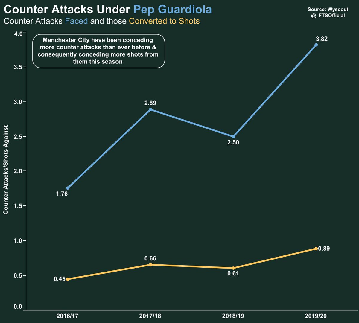 Laporte's injury has been a popular reason for this decline. However, another big reason is City's deteriorating pressing. City have conceded significantly more counter attacks on average this season, & Rodri replacing Fernandinho at CDM can help explain why.