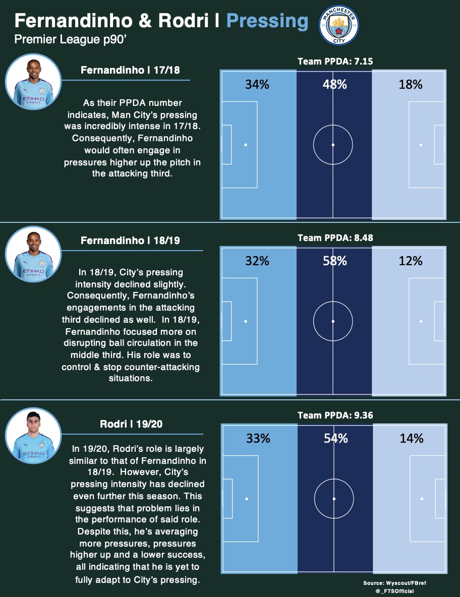 At first glance, there seems to be little difference in the pressing profile of Fernandinho (18/19) and Rodri (19/20). u2028Why then has City& #39;s pressing intensity [as indicated by PPDA] declined? - In short: because Rodri & Fernandinho& #39;s pressing profiles aren& #39;t similar.