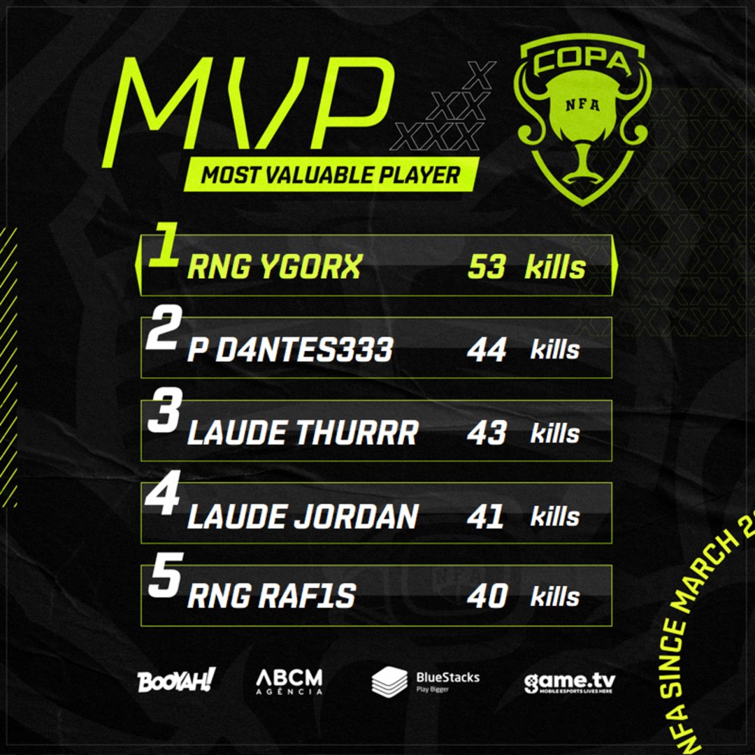 liganfa's tweet photo. Com a conclusão da semifinal da Copa NFA, já estamos prontos para a próxima fase! Mas, não poderia deixar de mandar aquele MVP insano! 🔥
A última partida rendeu muitas kills, colocando o #YgorX em primeiro lugar na nossa tabela, com 53 abates! 🚀 https://t.co/Hnzp5Y0YO0