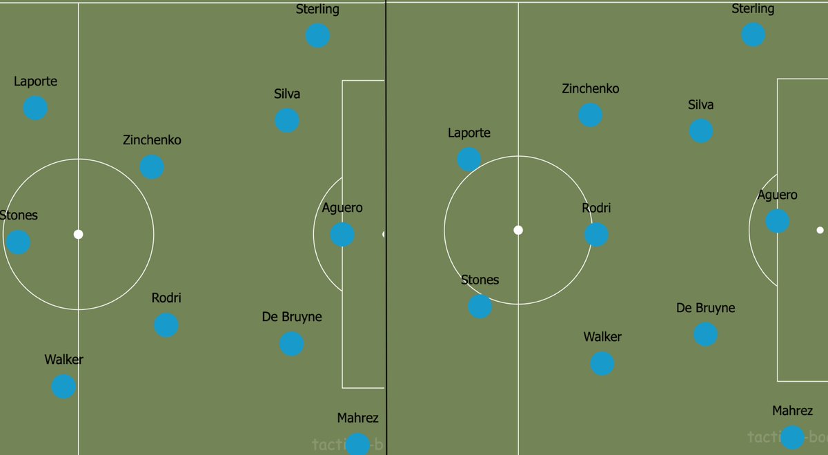 First we must consider how Pep& #39;s team aims to stop counter attacks. Because City& #39;s CMs play so high upfield, Pep inverts his fullbacks to create a 5-man defense to control counter attacks. However this setup constantly leaves the second line with a decision to make.