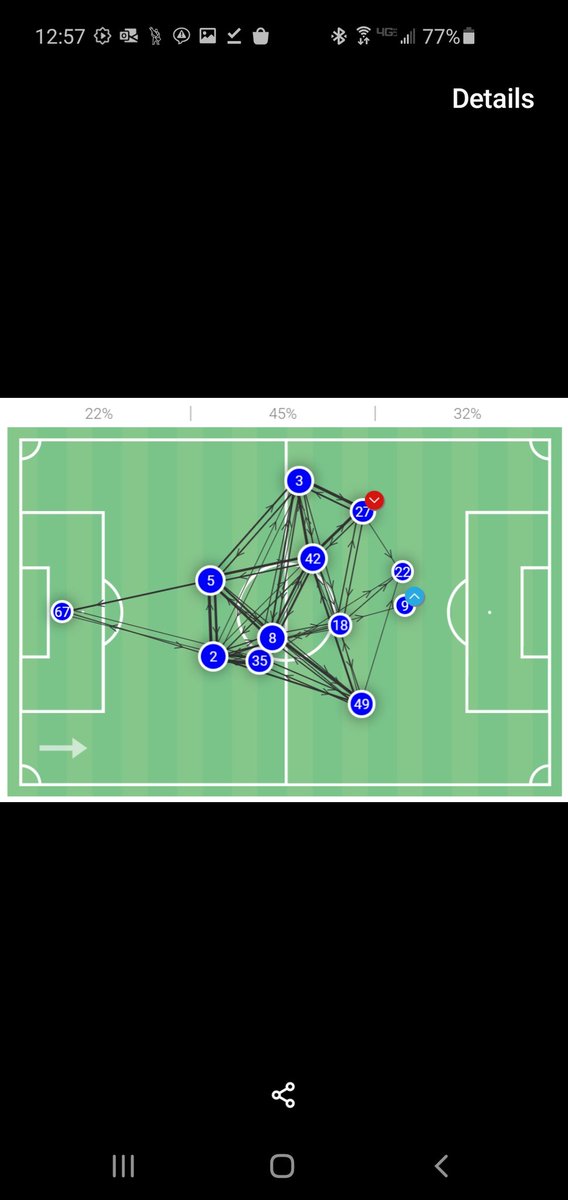 Lastly, the 3-1 nightmare vs Copenhagen. The right 3rd almost completely abandoned. This all comes back to why I was critical about saying we played 4-3-3 instead of 4-2-3-1. One could argue we played neither, which was the major problem better teams capitalized on.