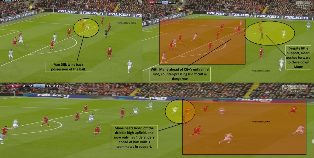 In a similar situation, Mane is already beyond City& #39;s first line, and Rodri does not recognize that there is no opportunity to counter press given the limited support. u2028He pushes up to close down Mane, but with little support, is bypassed easily, & Liverpool counter attack.