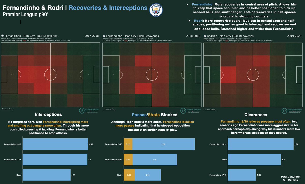 Moreover, Fernandinho is better at positioning himself, particularly in the half-spaces & lower mid-3rd, to block & intercept passes that are crucial to stopping counter-attacks. u2028His superior positioning & reaction time helps him win crucial second balls more often as well.