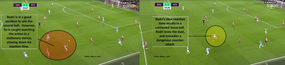 Fernandinho positions himself well to win second balls. His reading of the play allows him to react quicker than anyone else, & easily recover the ball.  Rodri is caught watching the ball while stationary. His slow reaction time results in a contested loose ball (he loses).